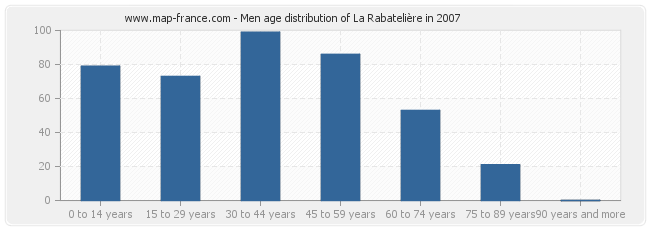 Men age distribution of La Rabatelière in 2007